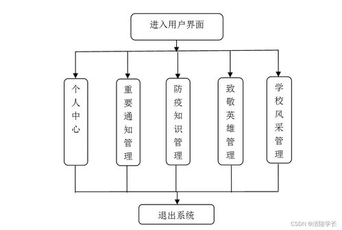 基于SSM與HTML5的牧經(jīng)校園疫情防控網(wǎng)站設(shè)計與實現(xiàn)——應(yīng)對計算機(jī)畢業(yè)設(shè)計困難及網(wǎng)絡(luò)設(shè)備運維方案